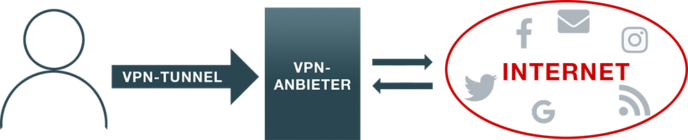 Was ist VPN? Wie funktioniert VPN?